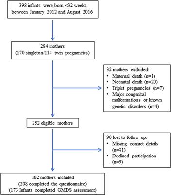 Predictors of Developmental and <mark class="highlighted">Respiratory Outcomes</mark> Among Preterm Infants With Bronchopulmonary Dysplasia